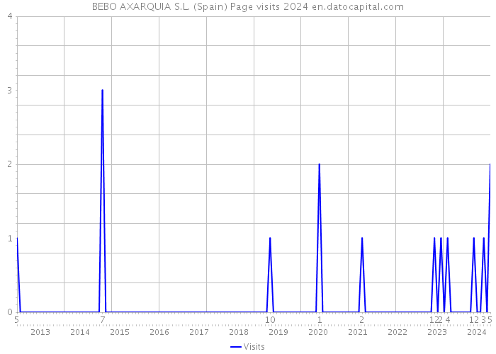BEBO AXARQUIA S.L. (Spain) Page visits 2024 