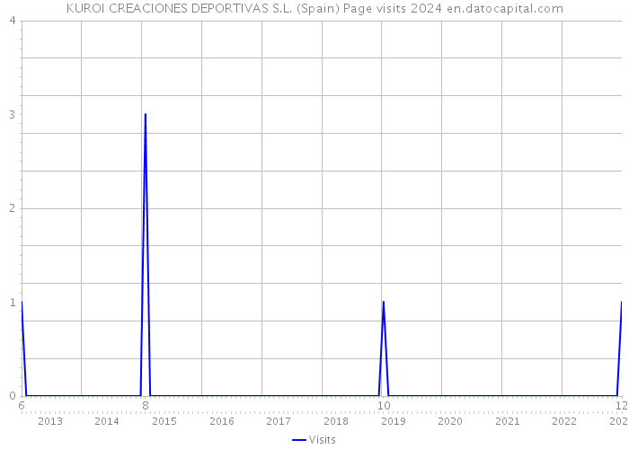 KUROI CREACIONES DEPORTIVAS S.L. (Spain) Page visits 2024 