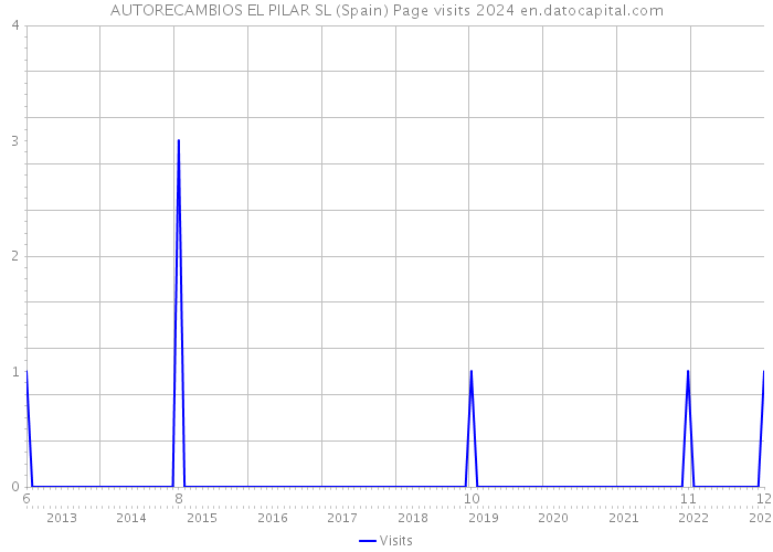 AUTORECAMBIOS EL PILAR SL (Spain) Page visits 2024 