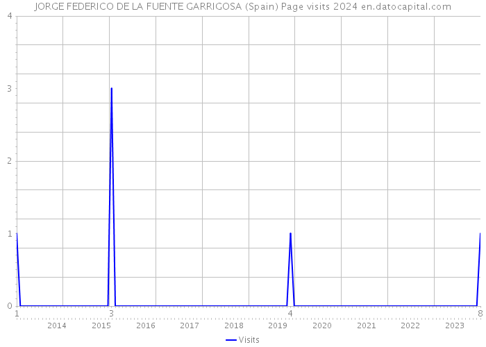 JORGE FEDERICO DE LA FUENTE GARRIGOSA (Spain) Page visits 2024 