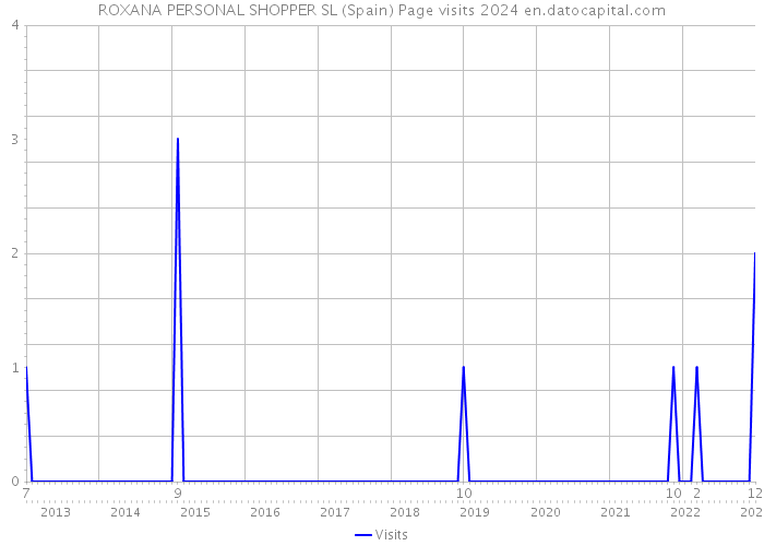 ROXANA PERSONAL SHOPPER SL (Spain) Page visits 2024 