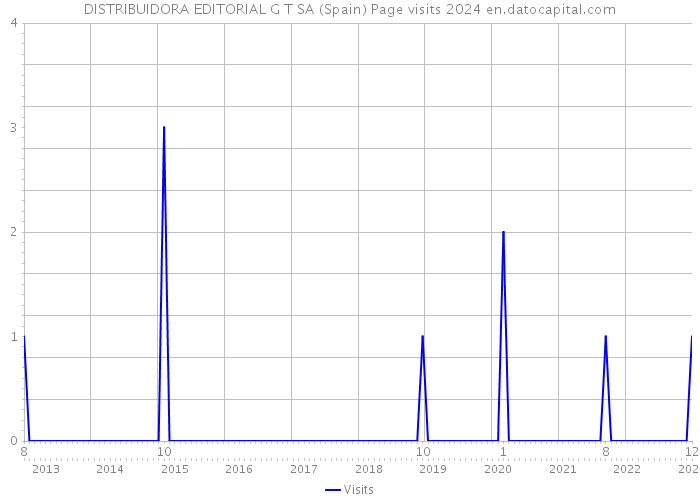 DISTRIBUIDORA EDITORIAL G T SA (Spain) Page visits 2024 
