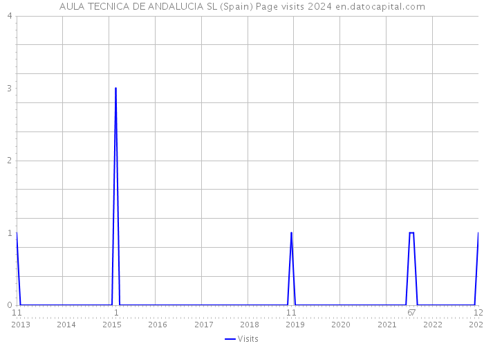 AULA TECNICA DE ANDALUCIA SL (Spain) Page visits 2024 