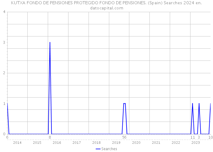KUTXA FONDO DE PENSIONES PROTEGIDO FONDO DE PENSIONES. (Spain) Searches 2024 