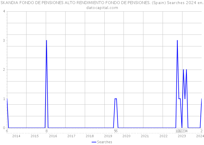 SKANDIA FONDO DE PENSIONES ALTO RENDIMIENTO FONDO DE PENSIONES. (Spain) Searches 2024 