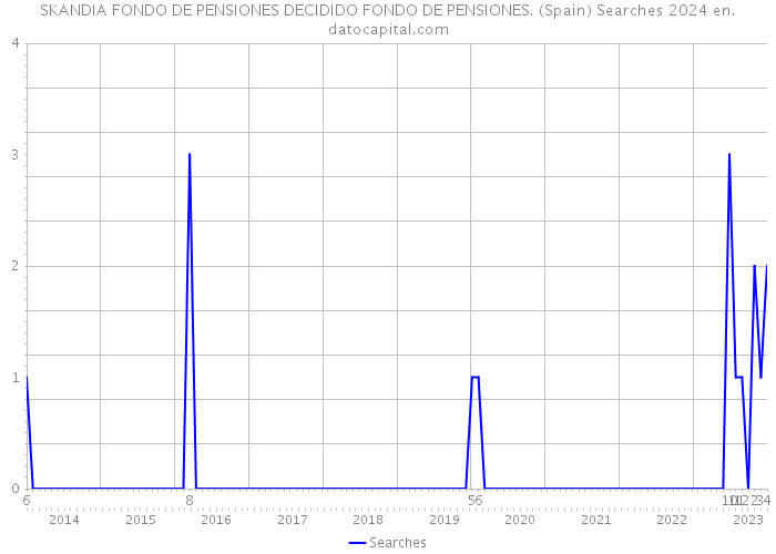 SKANDIA FONDO DE PENSIONES DECIDIDO FONDO DE PENSIONES. (Spain) Searches 2024 