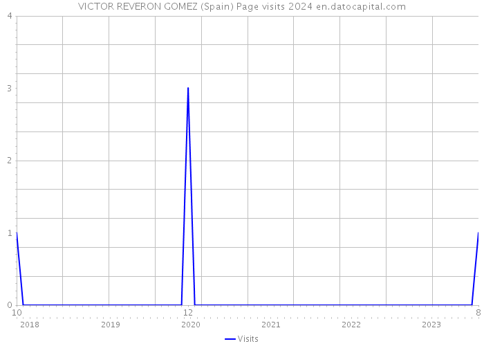 VICTOR REVERON GOMEZ (Spain) Page visits 2024 