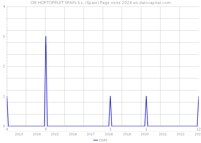 CM HORTOFRUIT SPAIN S.L. (Spain) Page visits 2024 