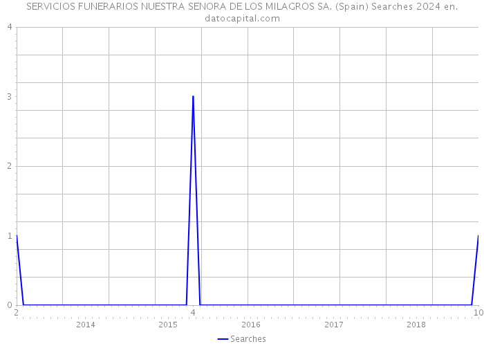 SERVICIOS FUNERARIOS NUESTRA SENORA DE LOS MILAGROS SA. (Spain) Searches 2024 