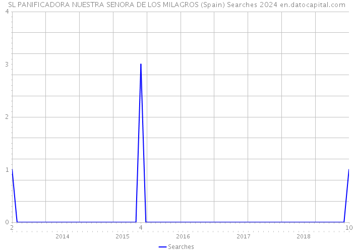 SL PANIFICADORA NUESTRA SENORA DE LOS MILAGROS (Spain) Searches 2024 
