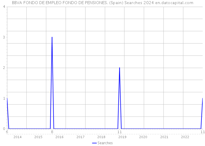 BBVA FONDO DE EMPLEO FONDO DE PENSIONES. (Spain) Searches 2024 