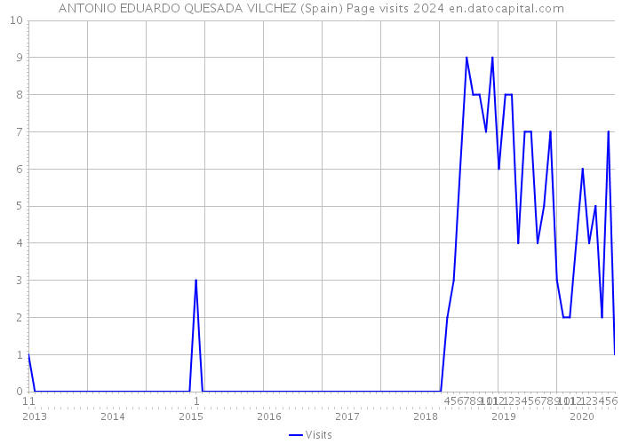 ANTONIO EDUARDO QUESADA VILCHEZ (Spain) Page visits 2024 