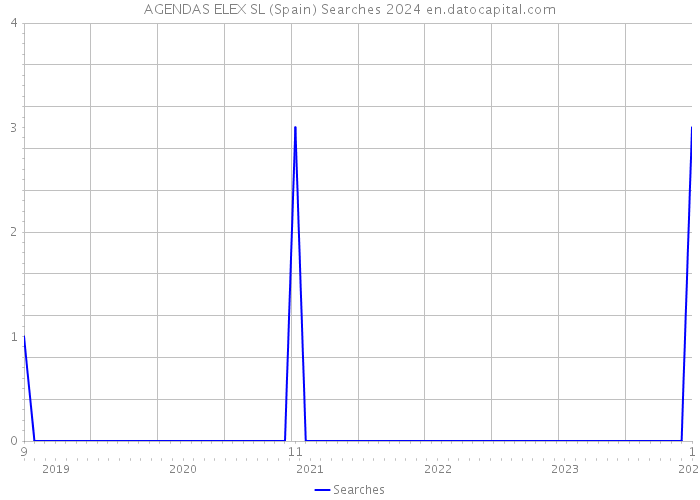 AGENDAS ELEX SL (Spain) Searches 2024 
