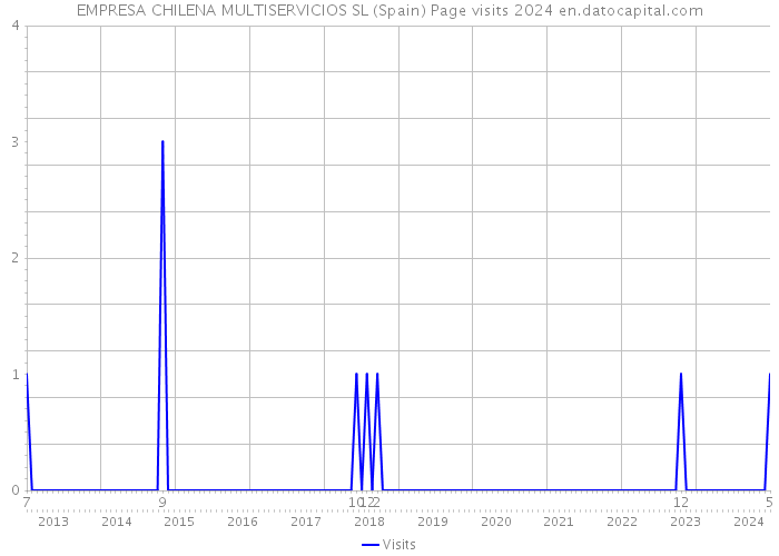 EMPRESA CHILENA MULTISERVICIOS SL (Spain) Page visits 2024 