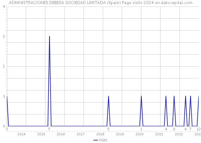 ADMINISTRACIONES DEBESA SOCIEDAD LIMITADA (Spain) Page visits 2024 