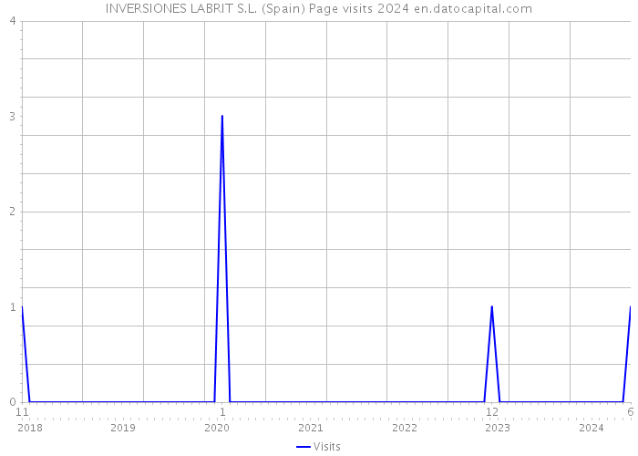 INVERSIONES LABRIT S.L. (Spain) Page visits 2024 