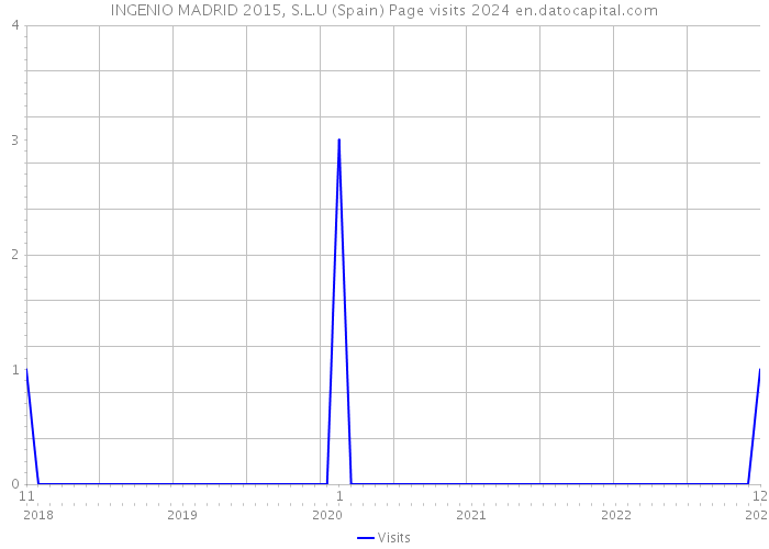 INGENIO MADRID 2015, S.L.U (Spain) Page visits 2024 