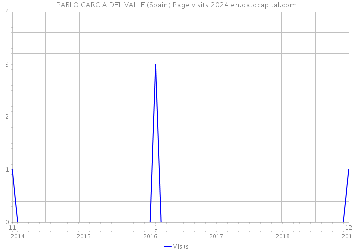 PABLO GARCIA DEL VALLE (Spain) Page visits 2024 