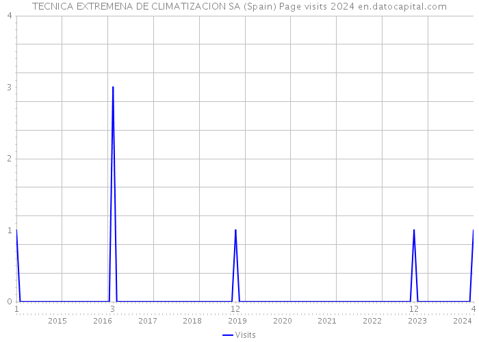 TECNICA EXTREMENA DE CLIMATIZACION SA (Spain) Page visits 2024 