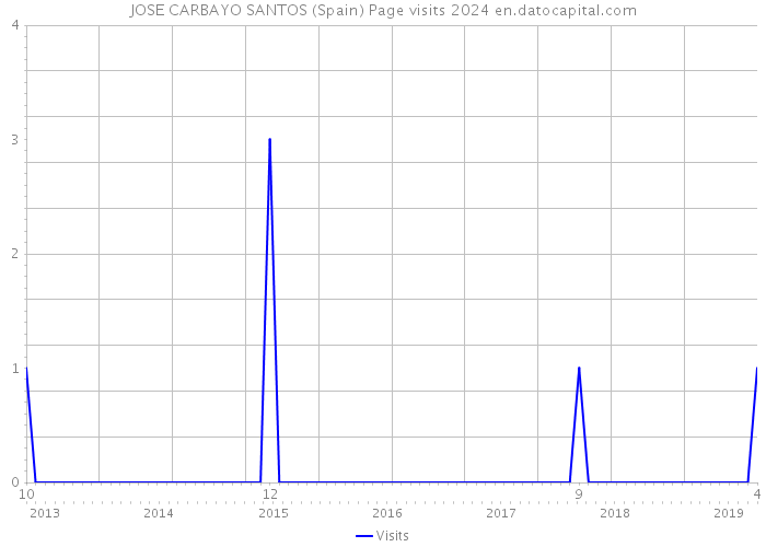 JOSE CARBAYO SANTOS (Spain) Page visits 2024 