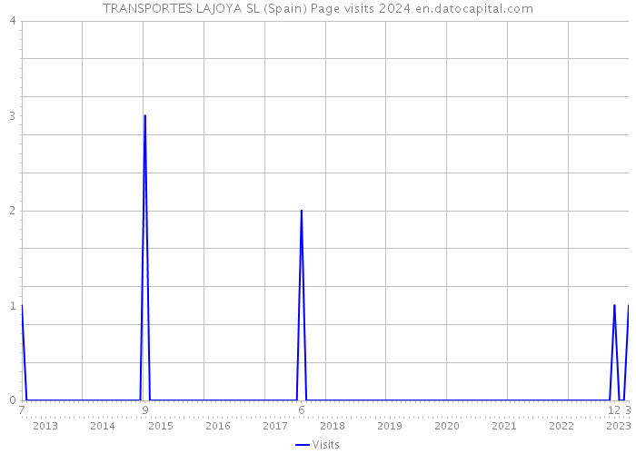 TRANSPORTES LAJOYA SL (Spain) Page visits 2024 
