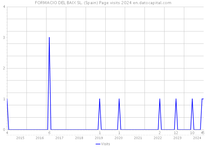 FORMACIO DEL BAIX SL. (Spain) Page visits 2024 