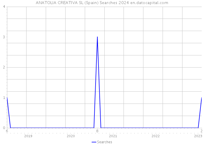 ANATOLIA CREATIVA SL (Spain) Searches 2024 