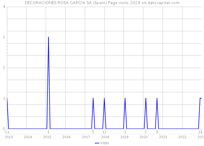 DECORACIONES ROSA GARCIA SA (Spain) Page visits 2024 