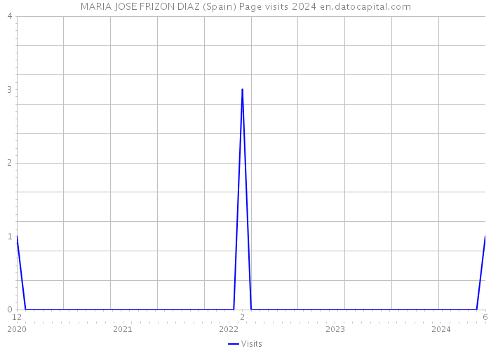 MARIA JOSE FRIZON DIAZ (Spain) Page visits 2024 