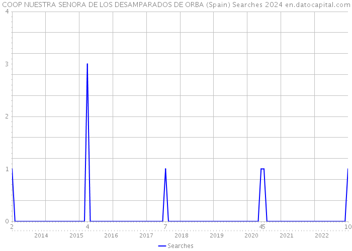 COOP NUESTRA SENORA DE LOS DESAMPARADOS DE ORBA (Spain) Searches 2024 