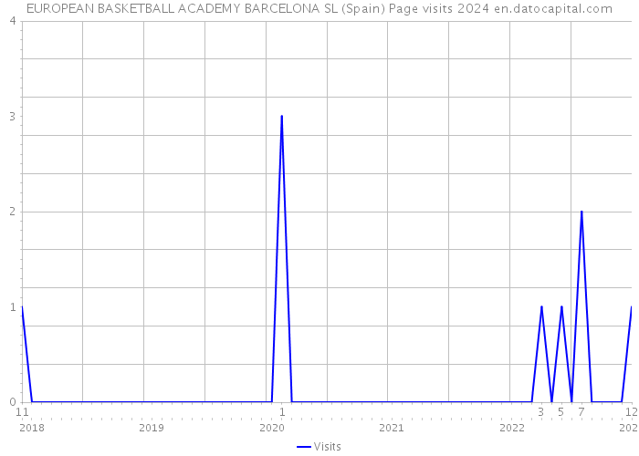 EUROPEAN BASKETBALL ACADEMY BARCELONA SL (Spain) Page visits 2024 
