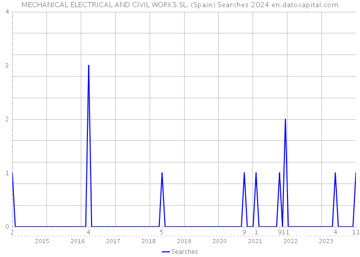 MECHANICAL ELECTRICAL AND CIVIL WORKS SL. (Spain) Searches 2024 