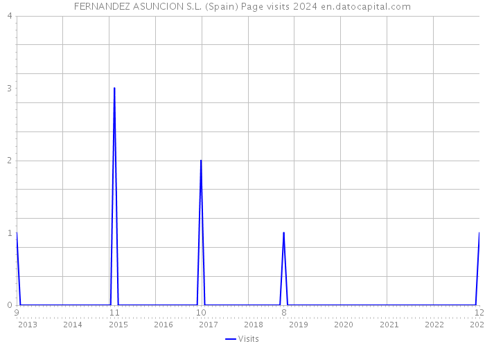 FERNANDEZ ASUNCION S.L. (Spain) Page visits 2024 