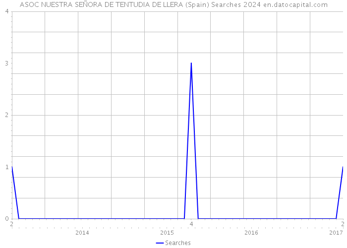 ASOC NUESTRA SEÑORA DE TENTUDIA DE LLERA (Spain) Searches 2024 