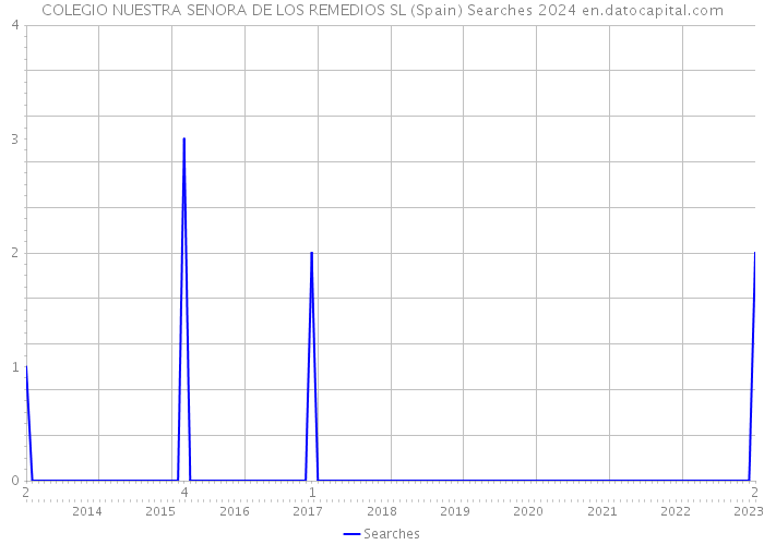 COLEGIO NUESTRA SENORA DE LOS REMEDIOS SL (Spain) Searches 2024 