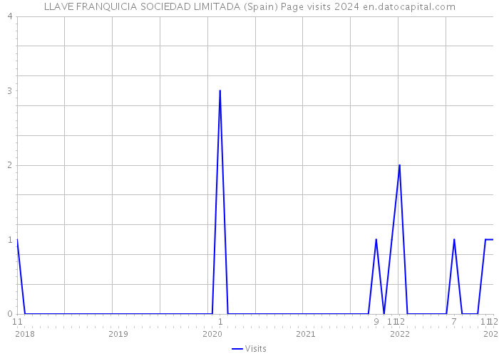 LLAVE FRANQUICIA SOCIEDAD LIMITADA (Spain) Page visits 2024 