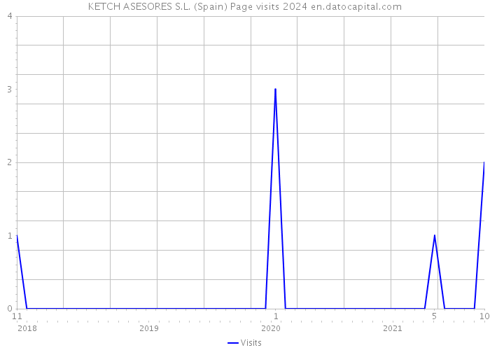 KETCH ASESORES S.L. (Spain) Page visits 2024 