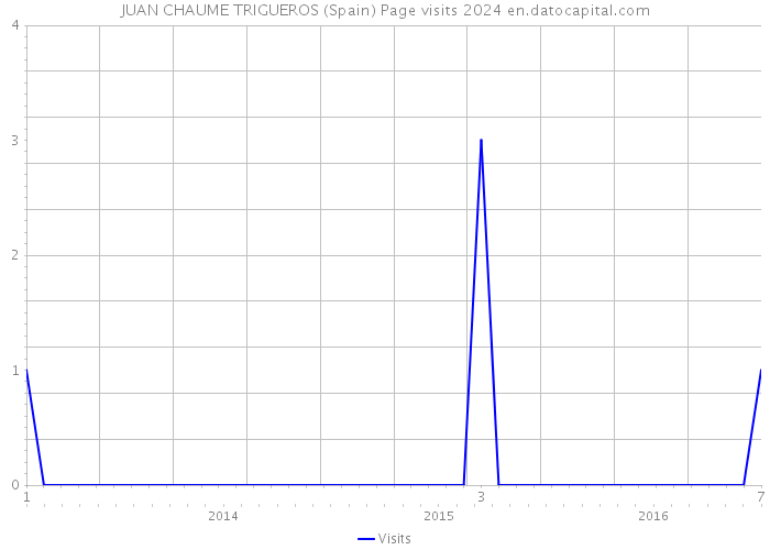 JUAN CHAUME TRIGUEROS (Spain) Page visits 2024 