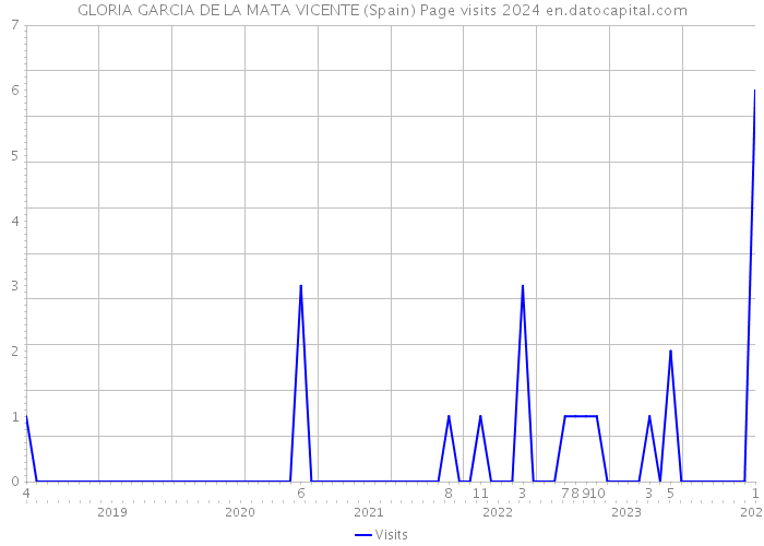GLORIA GARCIA DE LA MATA VICENTE (Spain) Page visits 2024 