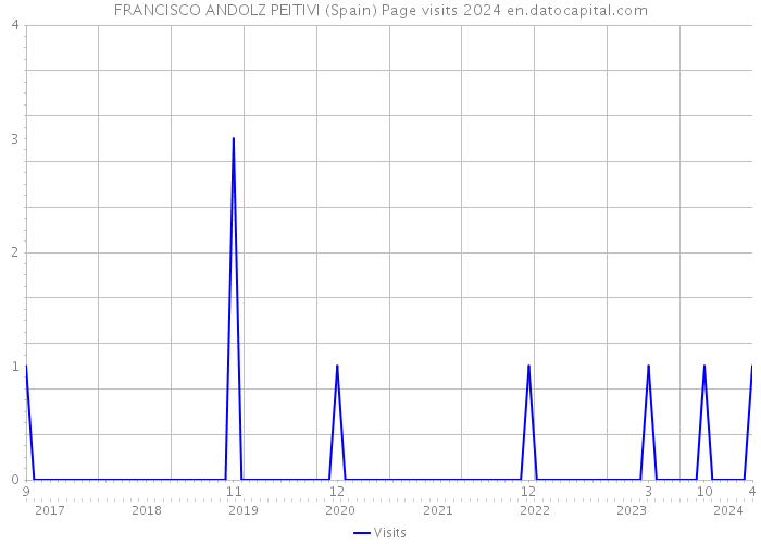 FRANCISCO ANDOLZ PEITIVI (Spain) Page visits 2024 