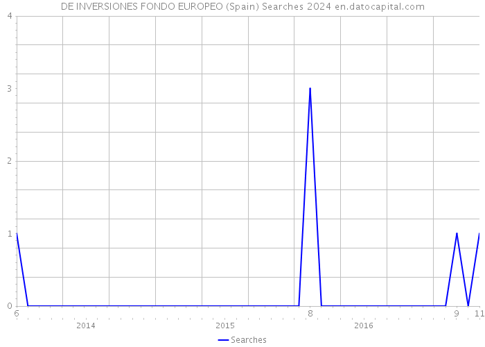 DE INVERSIONES FONDO EUROPEO (Spain) Searches 2024 