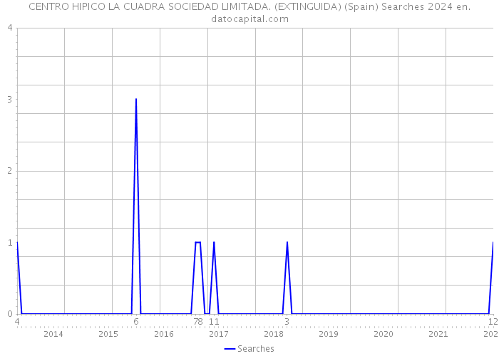 CENTRO HIPICO LA CUADRA SOCIEDAD LIMITADA. (EXTINGUIDA) (Spain) Searches 2024 