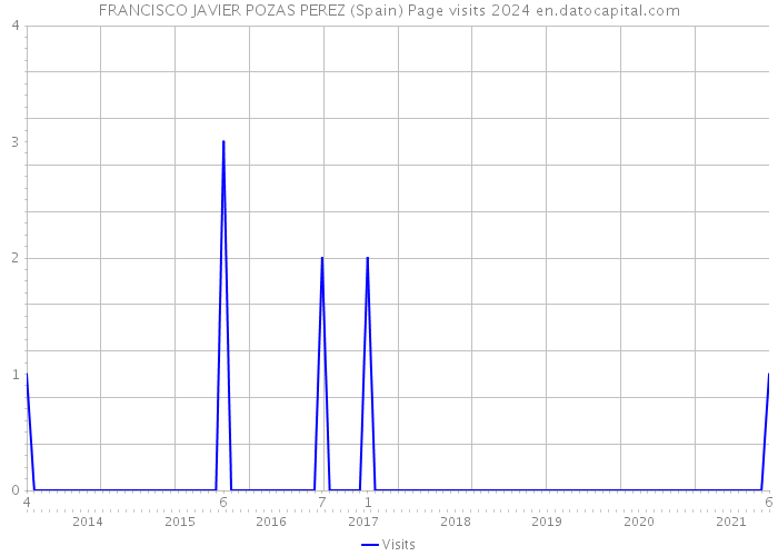 FRANCISCO JAVIER POZAS PEREZ (Spain) Page visits 2024 