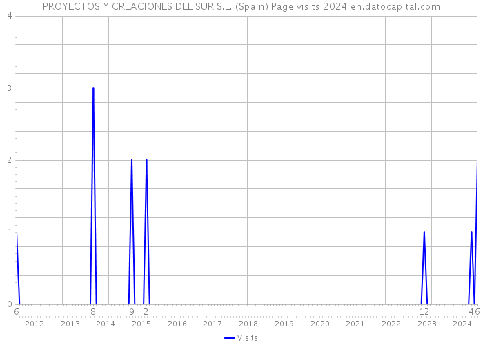 PROYECTOS Y CREACIONES DEL SUR S.L. (Spain) Page visits 2024 