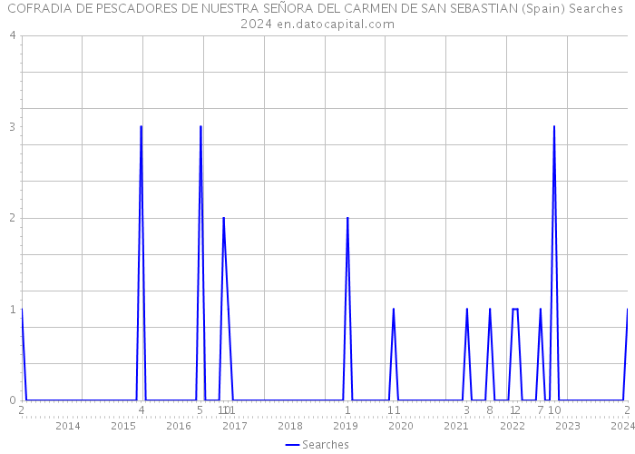 COFRADIA DE PESCADORES DE NUESTRA SEÑORA DEL CARMEN DE SAN SEBASTIAN (Spain) Searches 2024 