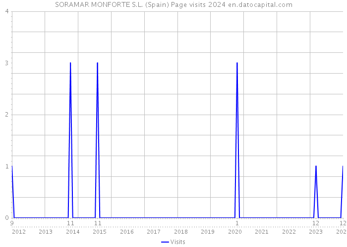 SORAMAR MONFORTE S.L. (Spain) Page visits 2024 