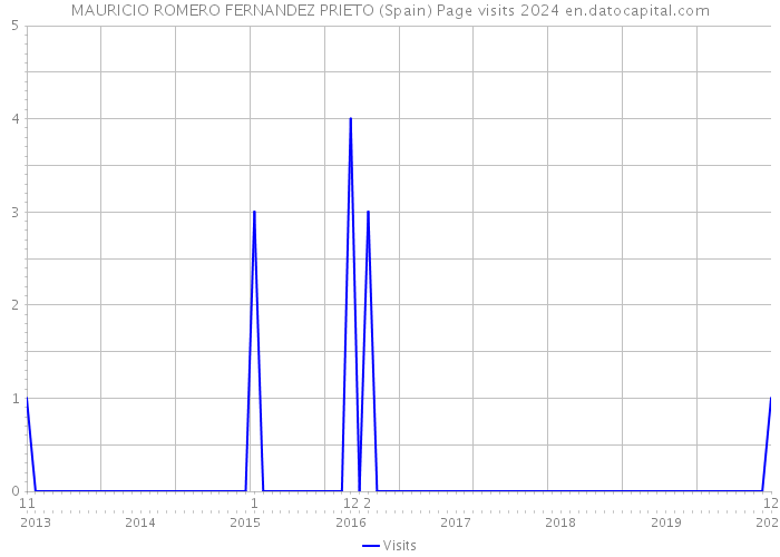 MAURICIO ROMERO FERNANDEZ PRIETO (Spain) Page visits 2024 
