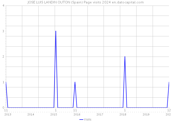 JOSE LUIS LANDIN OUTON (Spain) Page visits 2024 