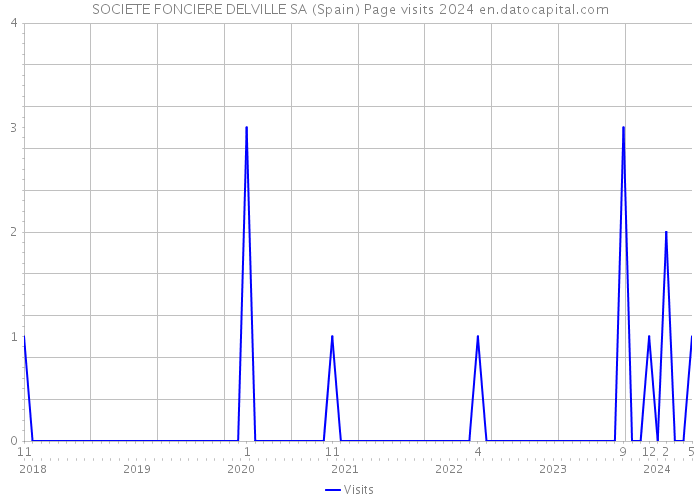 SOCIETE FONCIERE DELVILLE SA (Spain) Page visits 2024 