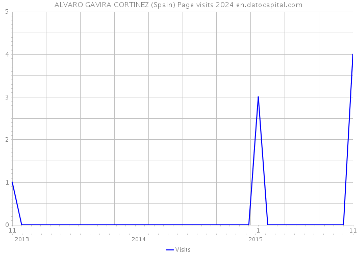 ALVARO GAVIRA CORTINEZ (Spain) Page visits 2024 